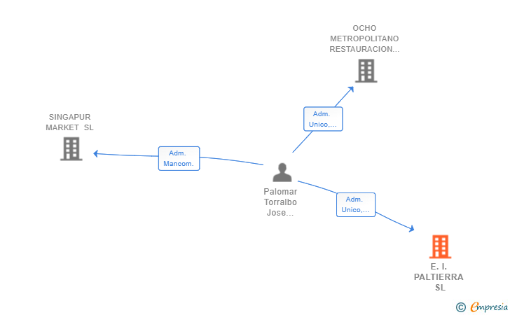 Vinculaciones societarias de E.I. PALTIERRA SL