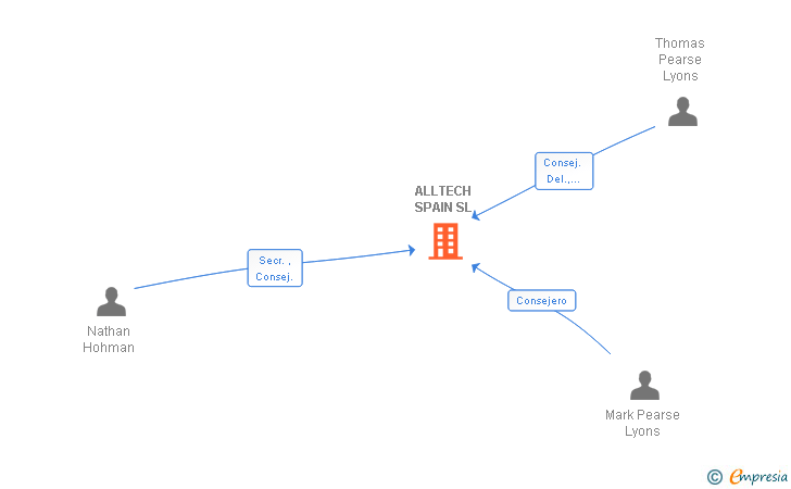 Vinculaciones societarias de ALLTECH SPAIN SL
