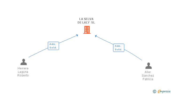Vinculaciones societarias de LA SELVA DE LALY SL