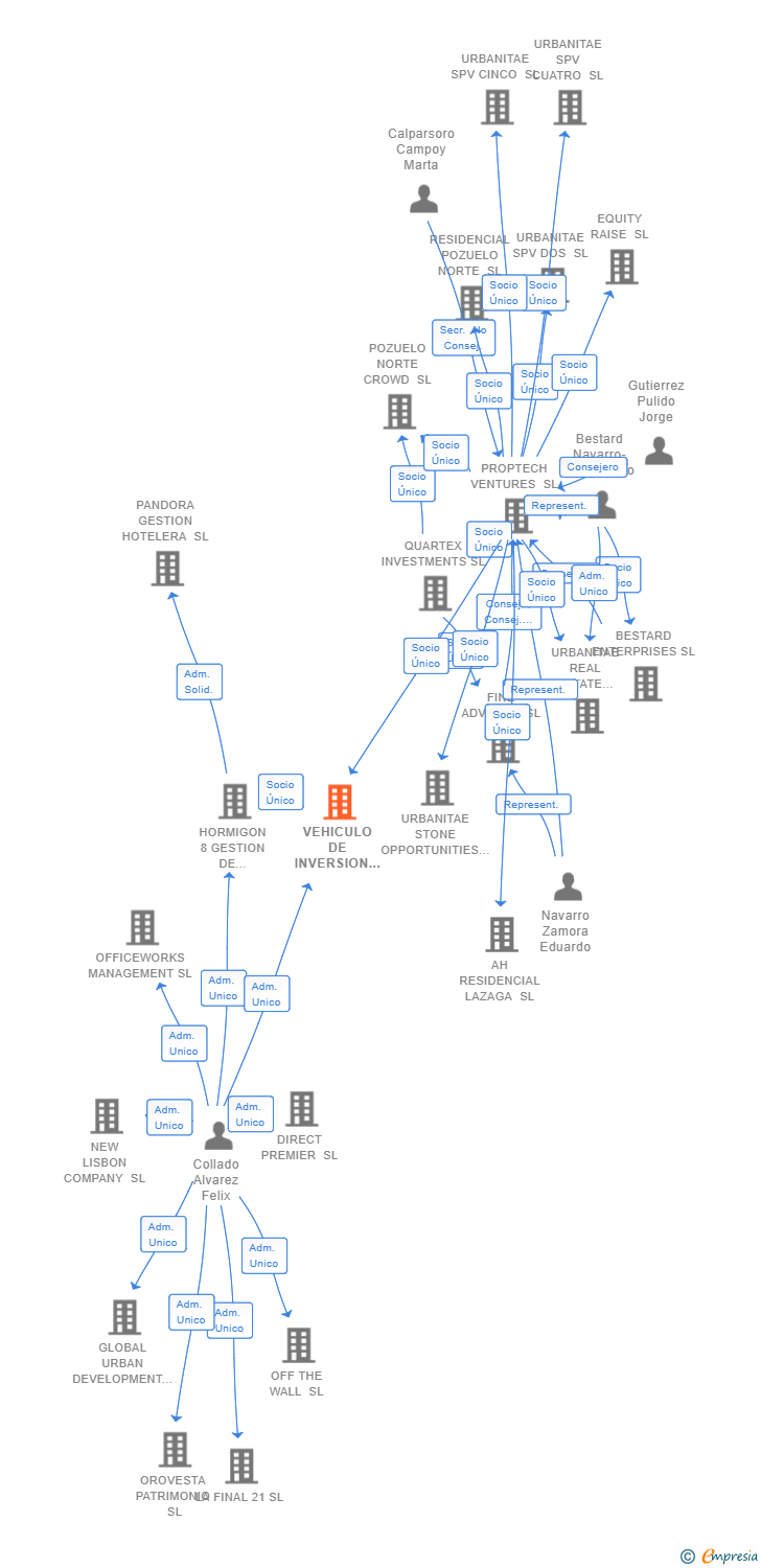 Vinculaciones societarias de VEHICULO DE INVERSION SPV TRES SL