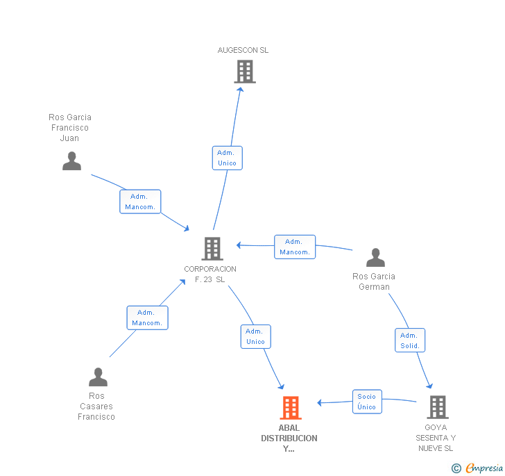 Vinculaciones societarias de ABAL DISTRIBUCION Y TRANSFORMACION DE PRODUCTOS SIDERURGICOS SL