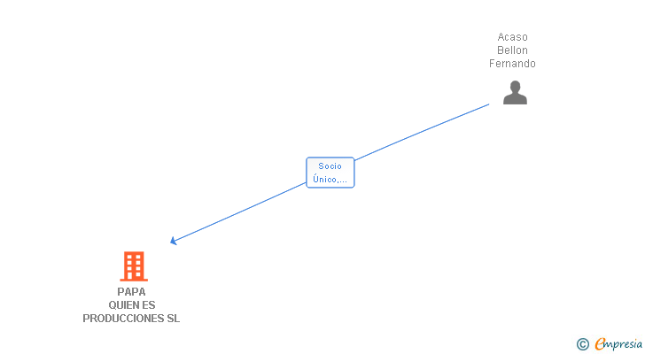 Vinculaciones societarias de PAPA QUIEN ES PRODUCCIONES SL