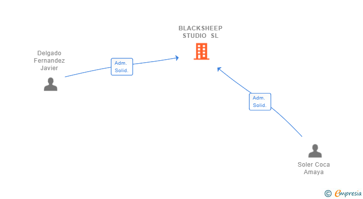 Vinculaciones societarias de BLACKSHEEP STUDIO SL