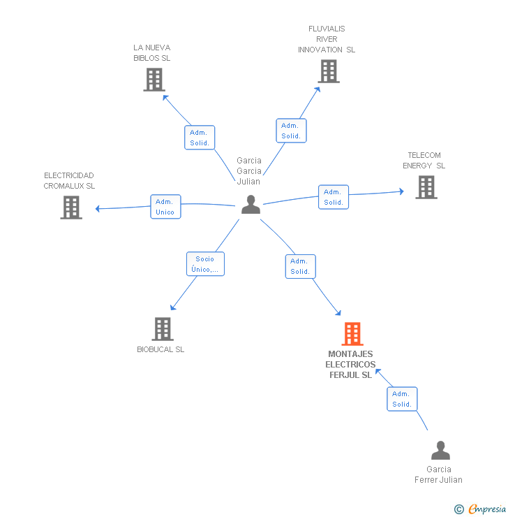 Vinculaciones societarias de MONTAJES ELECTRICOS FERJUL SL