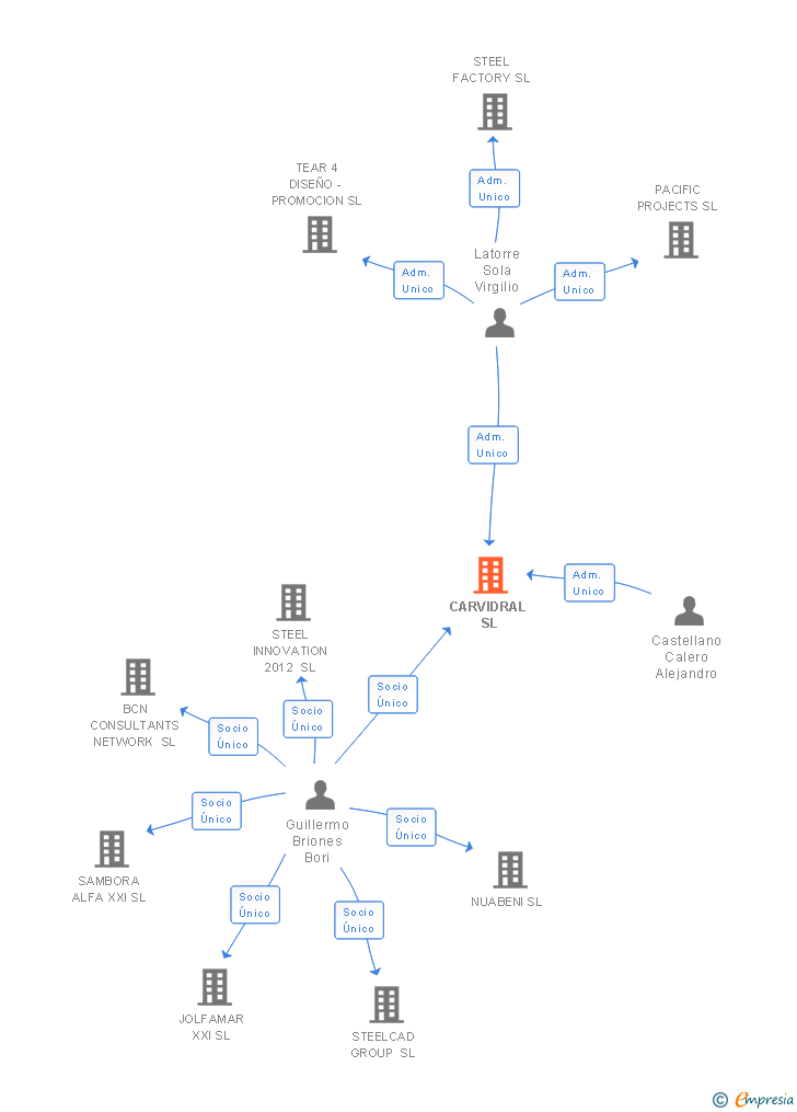 Vinculaciones societarias de CARVIDRAL SL