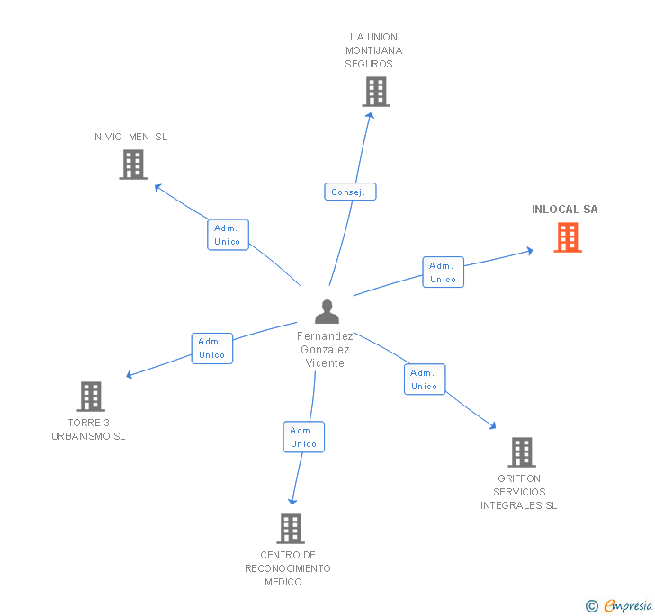 Vinculaciones societarias de INLOCAL SA