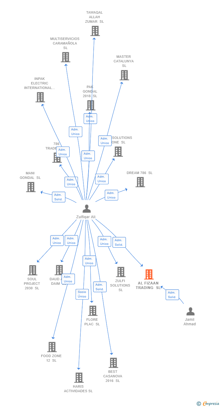 Vinculaciones societarias de AL FIZAAN TRADING SL