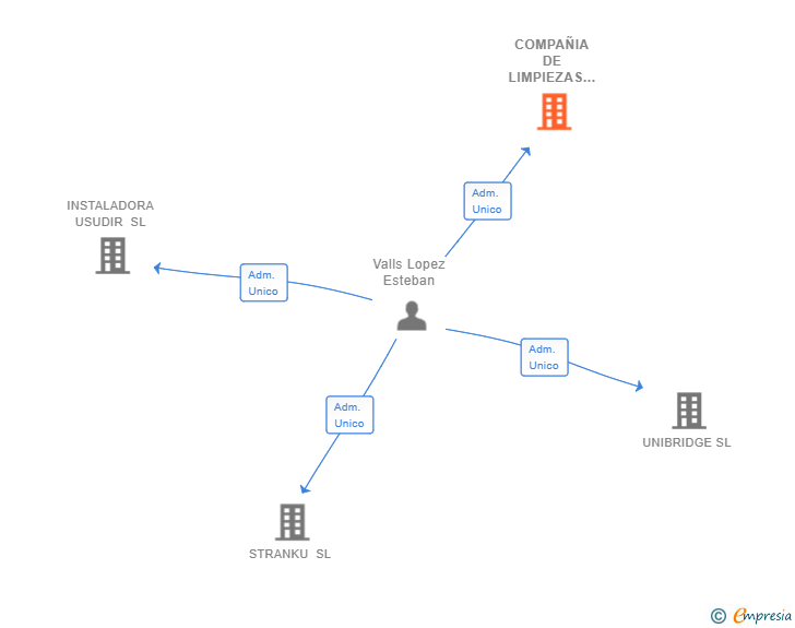 Vinculaciones societarias de COMPAÑIA DE LIMPIEZAS CLAMNET SL