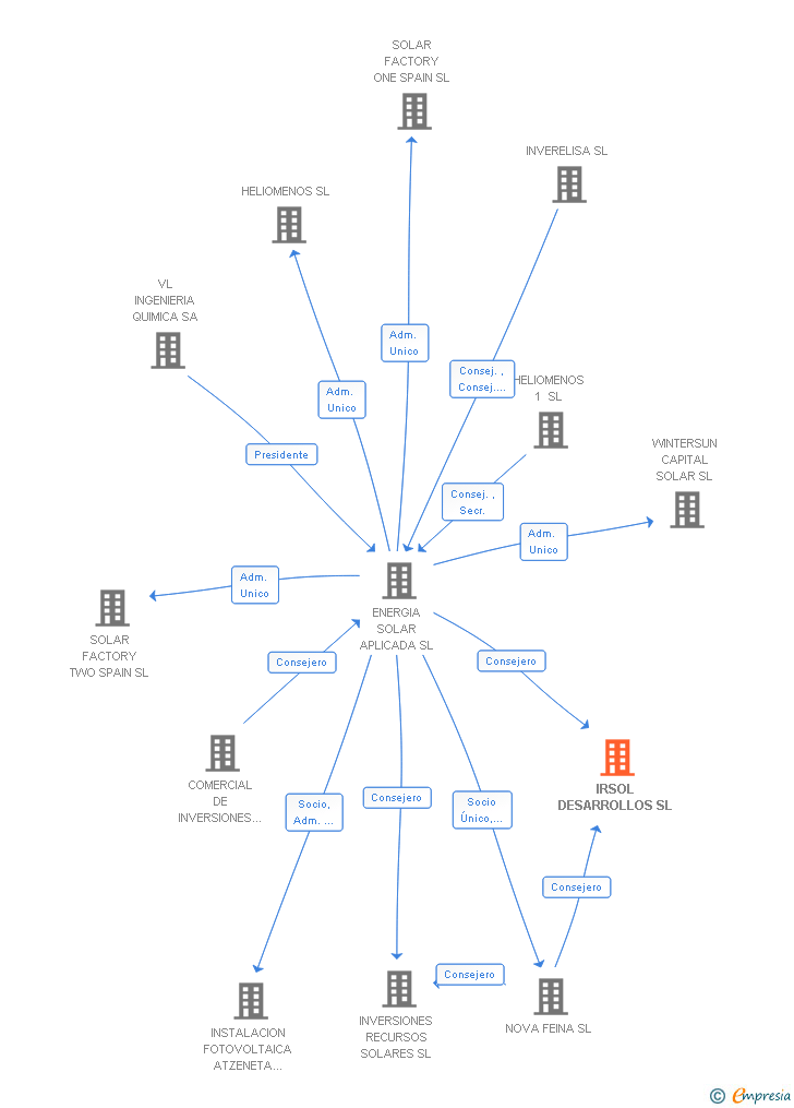 Vinculaciones societarias de IRSOL DESARROLLOS SL