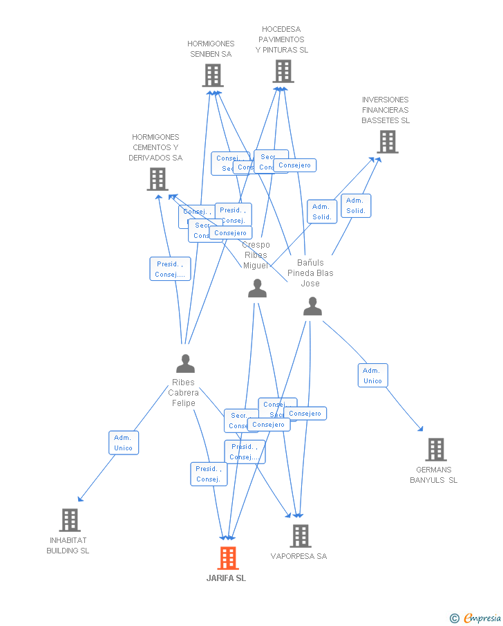 Vinculaciones societarias de JARIFA SL
