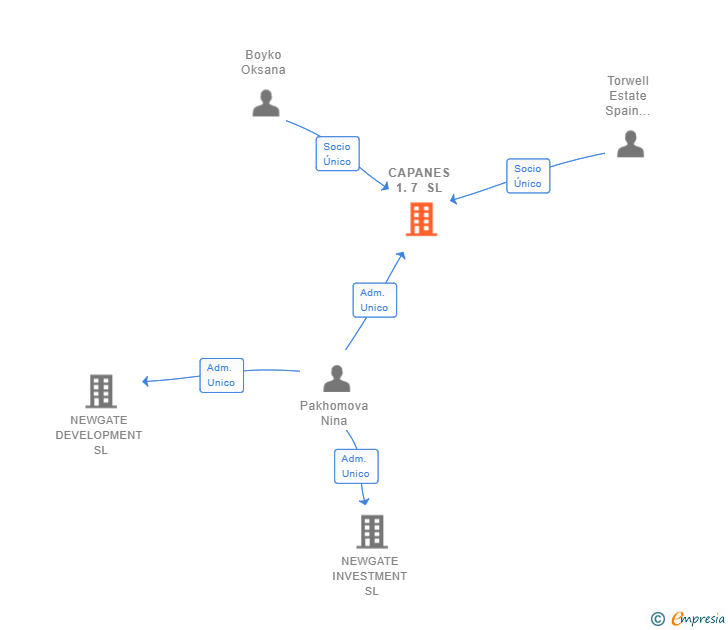 Vinculaciones societarias de CAPANES 1.7 SL