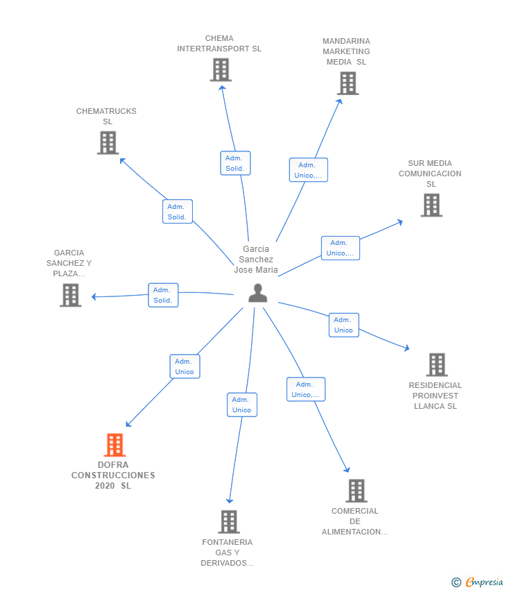 Vinculaciones societarias de DOFRA CONSTRUCCIONES 2020 SL