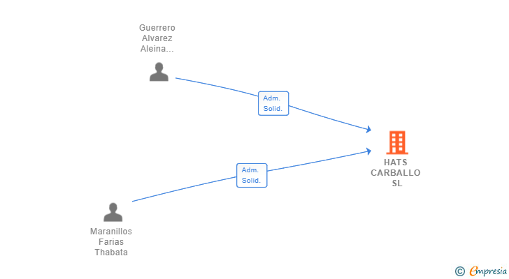Vinculaciones societarias de HATS CARBALLO SL