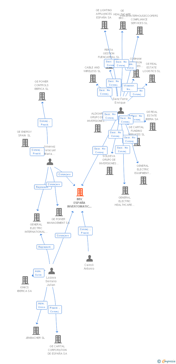 Vinculaciones societarias de IMV ESPAÑA INVERTOMATIC VICTRON SA