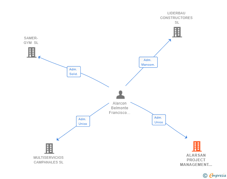 Vinculaciones societarias de ALARSAN PROJECT MANAGEMENT SL