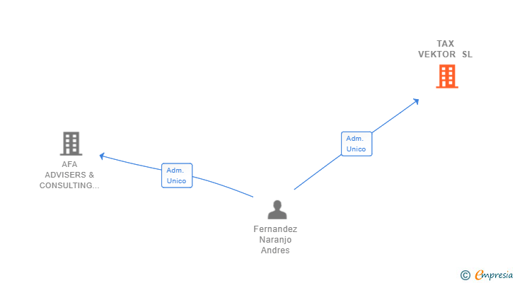 Vinculaciones societarias de TAX VEKTOR SL
