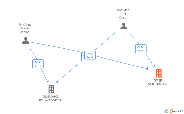 Vinculaciones societarias de 3M3P VENTURES SL