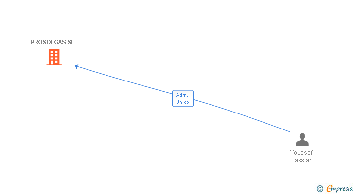 Vinculaciones societarias de PROSOLGAS SL