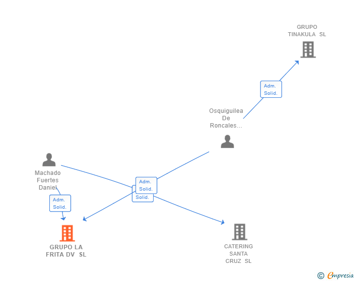 Vinculaciones societarias de GRUPO LA FRITA DV SL