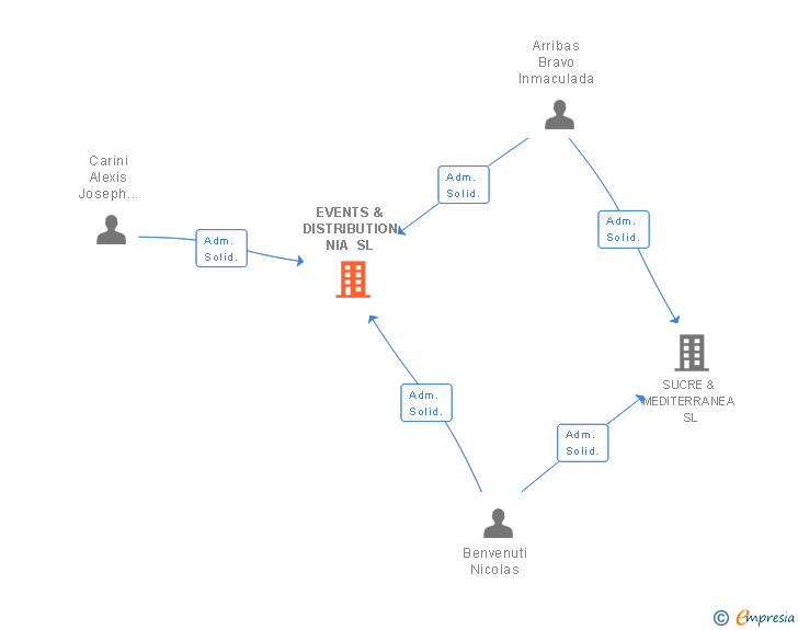 Vinculaciones societarias de EVENTS & DISTRIBUTION NIA SL