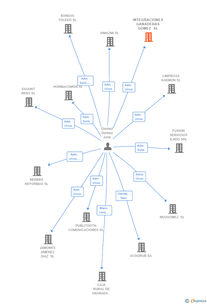 Vinculaciones societarias de INTEGRACIONES GANADERAS GOMEZ SL