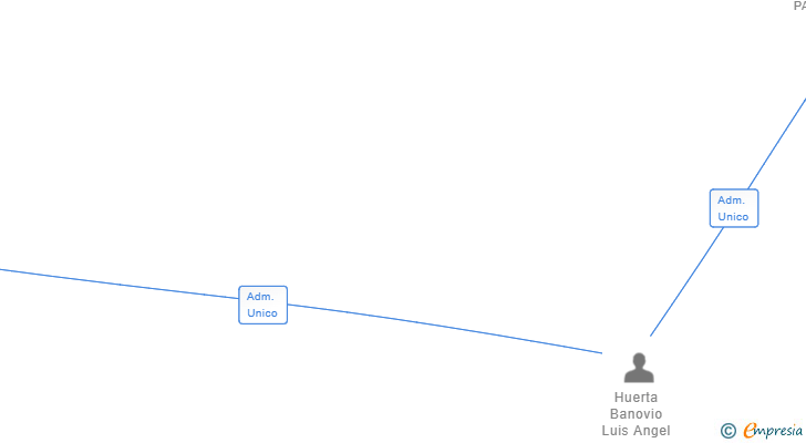 Vinculaciones societarias de MSK PRODUCCIONES SL