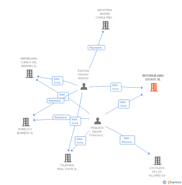 Vinculaciones societarias de INTERBUILDING ESTATE SL