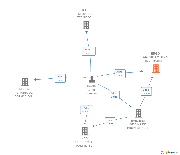 Vinculaciones societarias de ERGO ARCHITECTURA INVERSION DISEÑO Y CONSTRUCCION SL