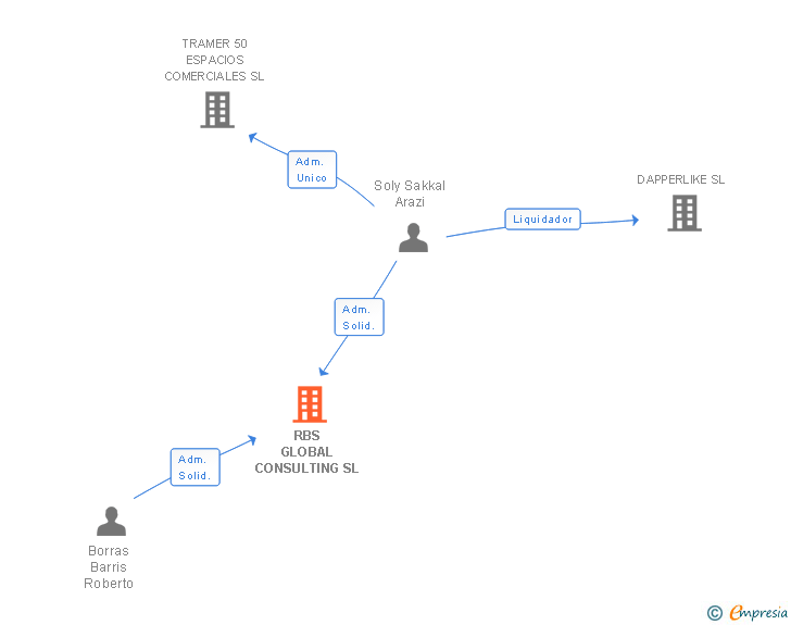 Vinculaciones societarias de RBS GLOBAL CONSULTING SL