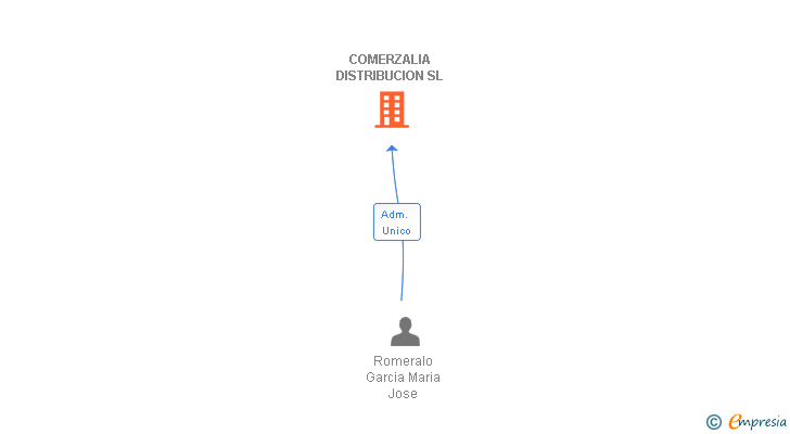 Vinculaciones societarias de COMERZALIA DISTRIBUCION SL