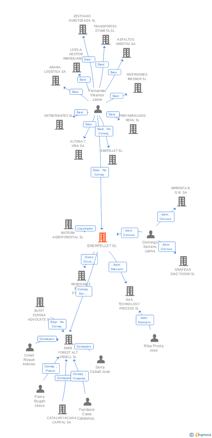 Vinculaciones societarias de ENERPELLET SL