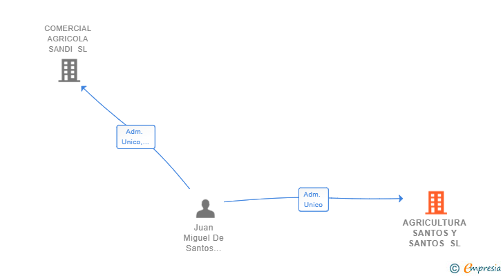 Vinculaciones societarias de AGRICULTURA SANTOS Y SANTOS SL