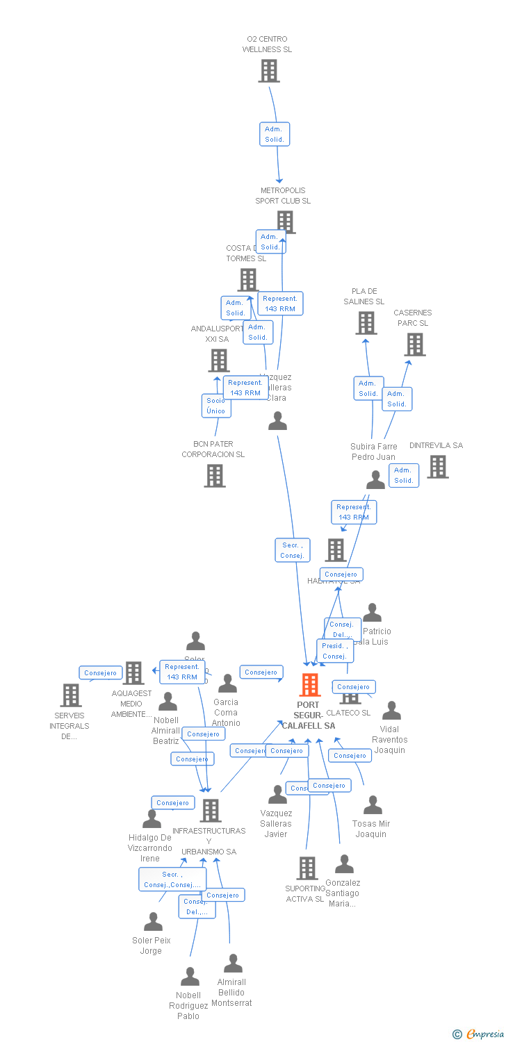 Vinculaciones societarias de PORT SEGUR-CALAFELL SA