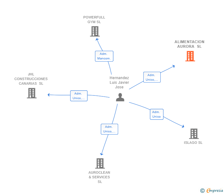 Vinculaciones societarias de ALIMENTACION AURORA SL