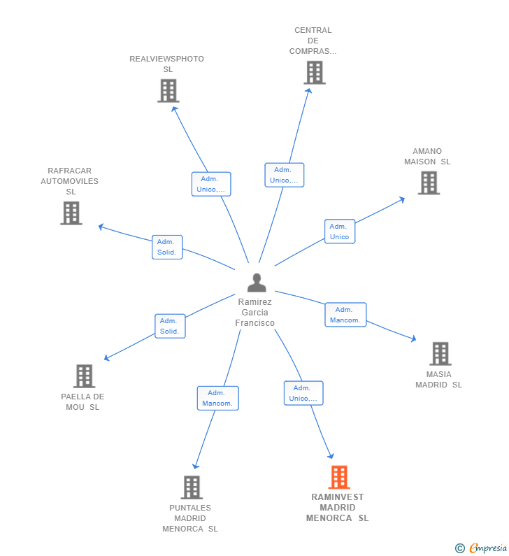 Vinculaciones societarias de RAMINVEST MADRID MENORCA SL