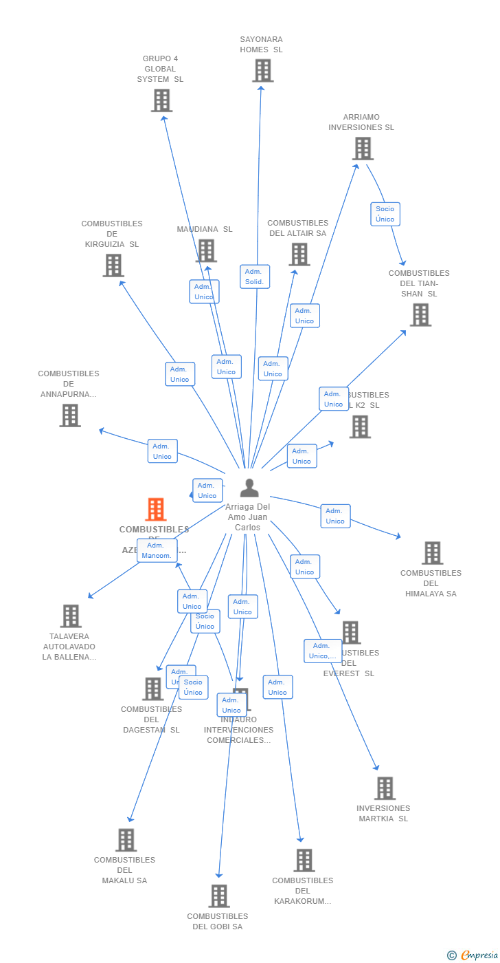 Vinculaciones societarias de COMBUSTIBLES DE AZERBAIYAN SL