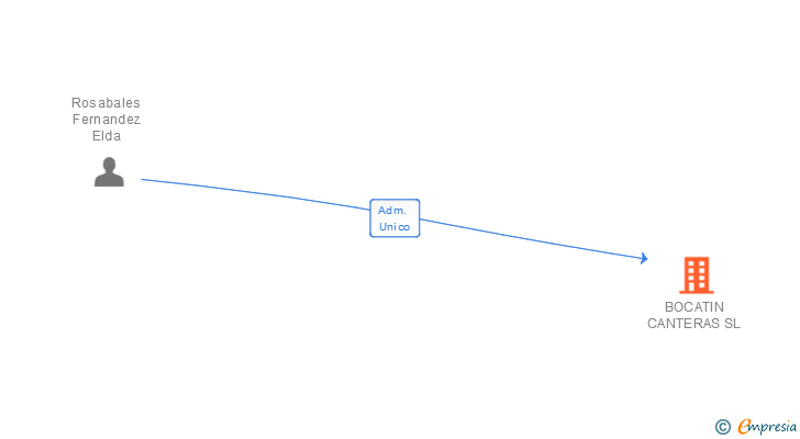 Vinculaciones societarias de BOCATIN CANTERAS SL