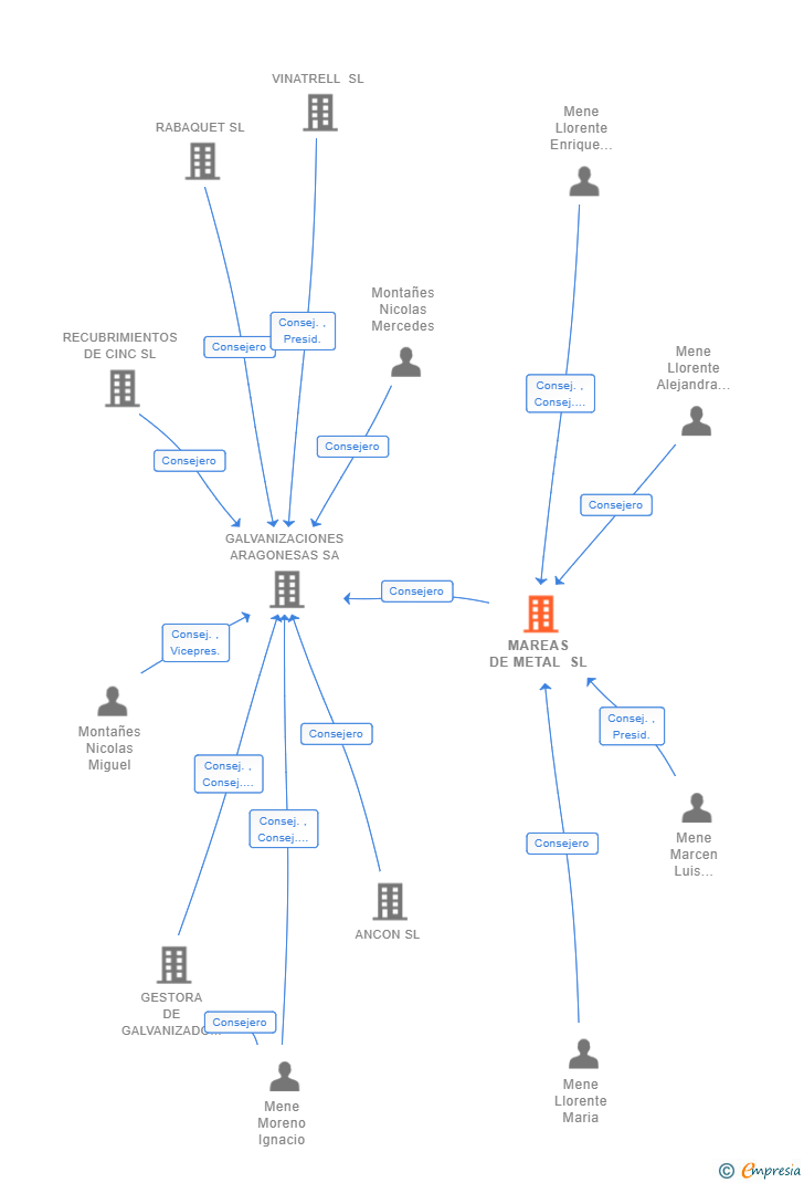 Vinculaciones societarias de MAREAS DE METAL SL
