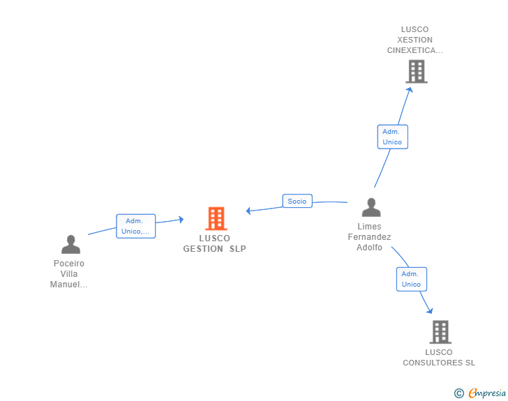 Vinculaciones societarias de LUSCO GESTION SLP