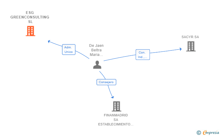 Vinculaciones societarias de ESG GREENCONSULTING SL