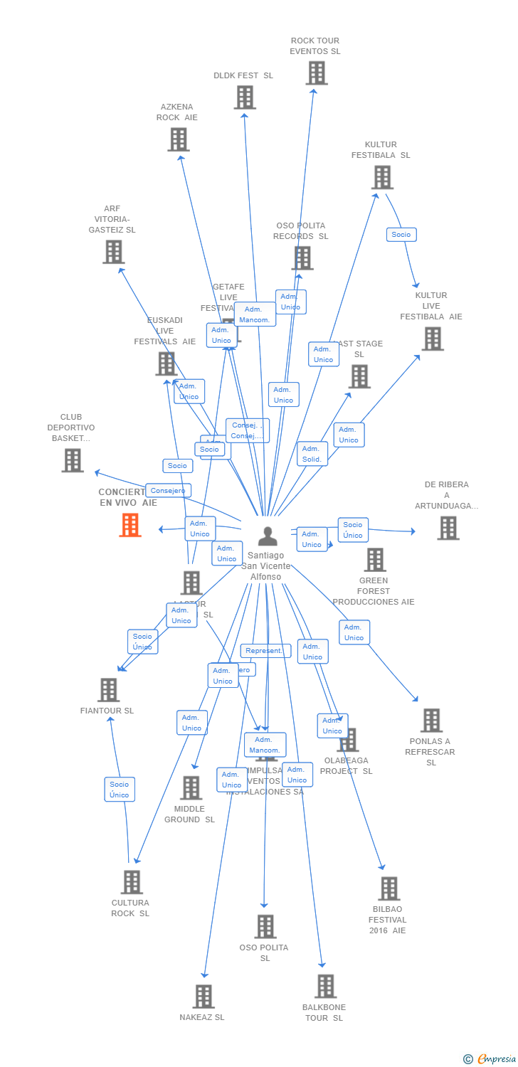 Vinculaciones societarias de CONCIERTOS EN VIVO AIE