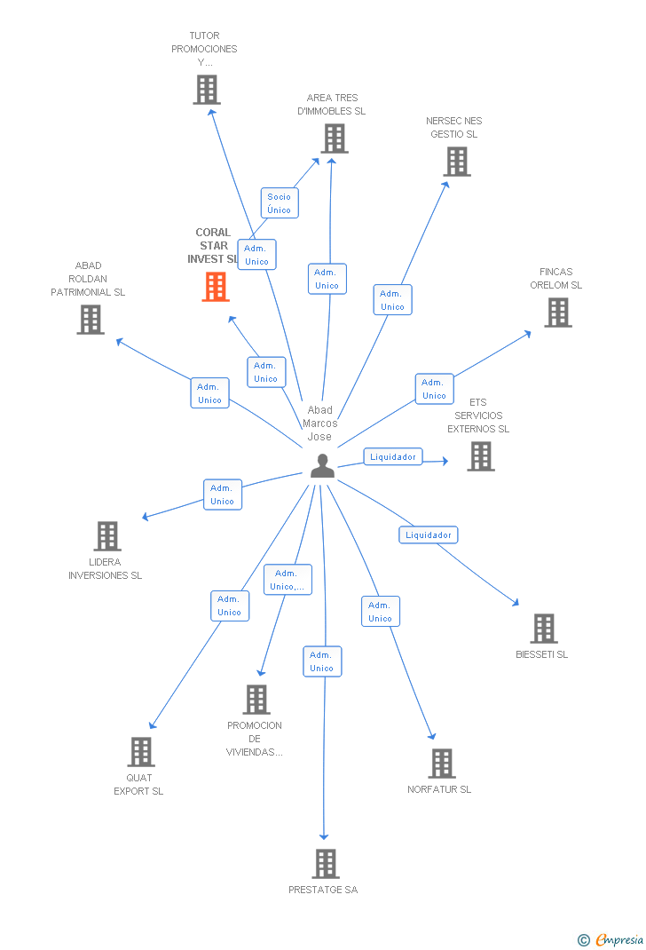 Vinculaciones societarias de CORAL STAR INVEST SL