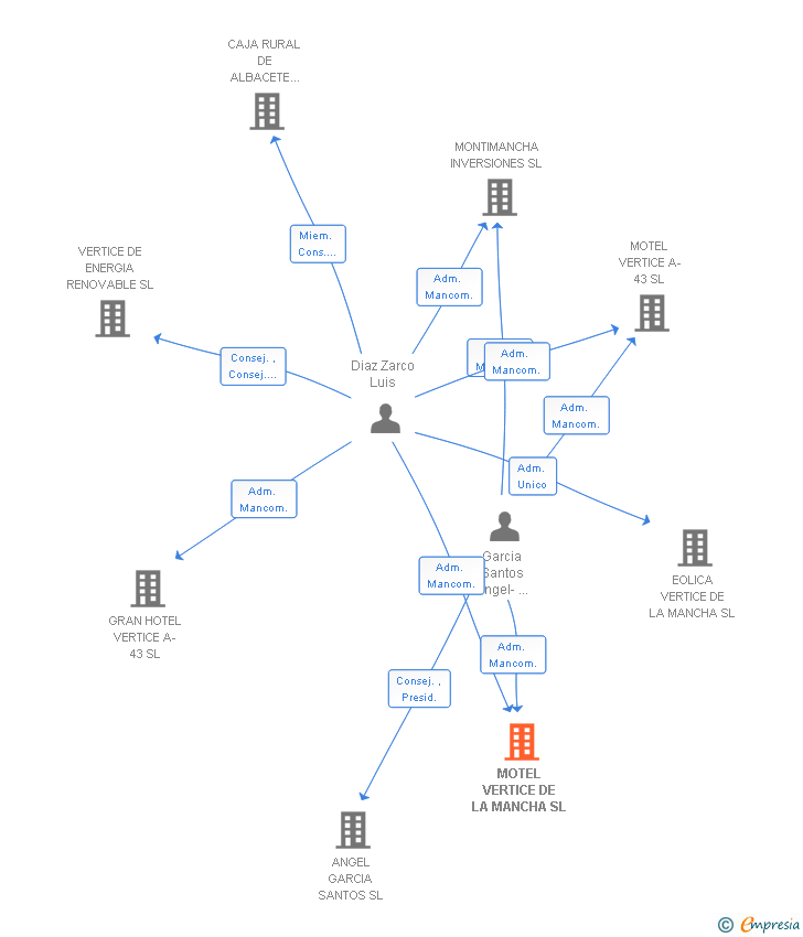 Vinculaciones societarias de MOTEL VERTICE DE LA MANCHA SL