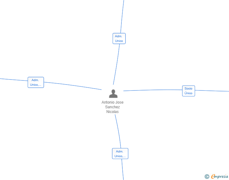 Vinculaciones societarias de WIND AND ROAD SL