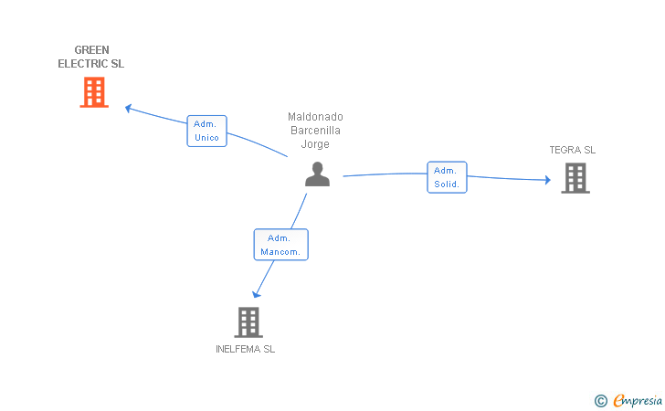 Vinculaciones societarias de GREEN ELECTRIC SL