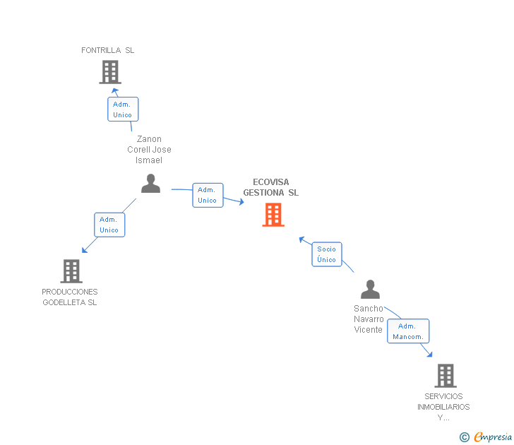 Vinculaciones societarias de ECOVISA GESTIONA SL