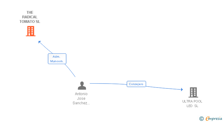 Vinculaciones societarias de THE RADICAL TOMATO SL