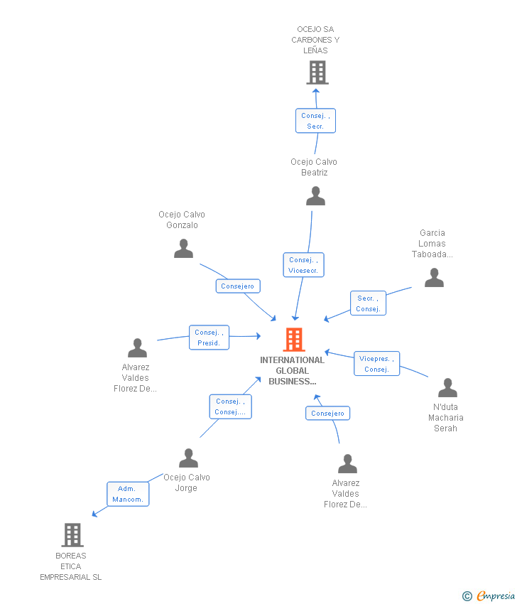 Vinculaciones societarias de INTERNATIONAL GLOBAL BUSINESS RESEARCH SL