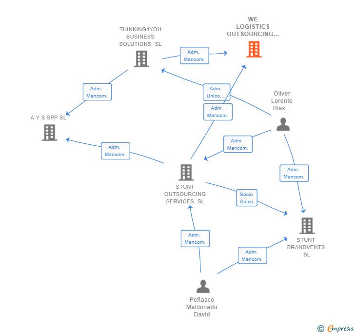 Vinculaciones societarias de WE LOGISTICS OUTSOURCING SERVICES SL