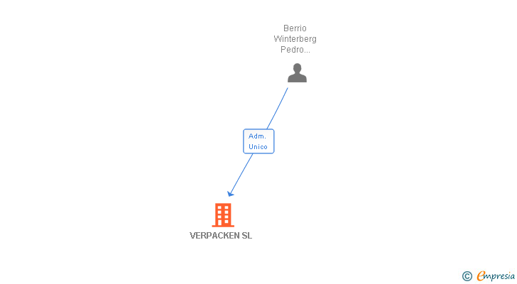 Vinculaciones societarias de VERPACKEN SL
